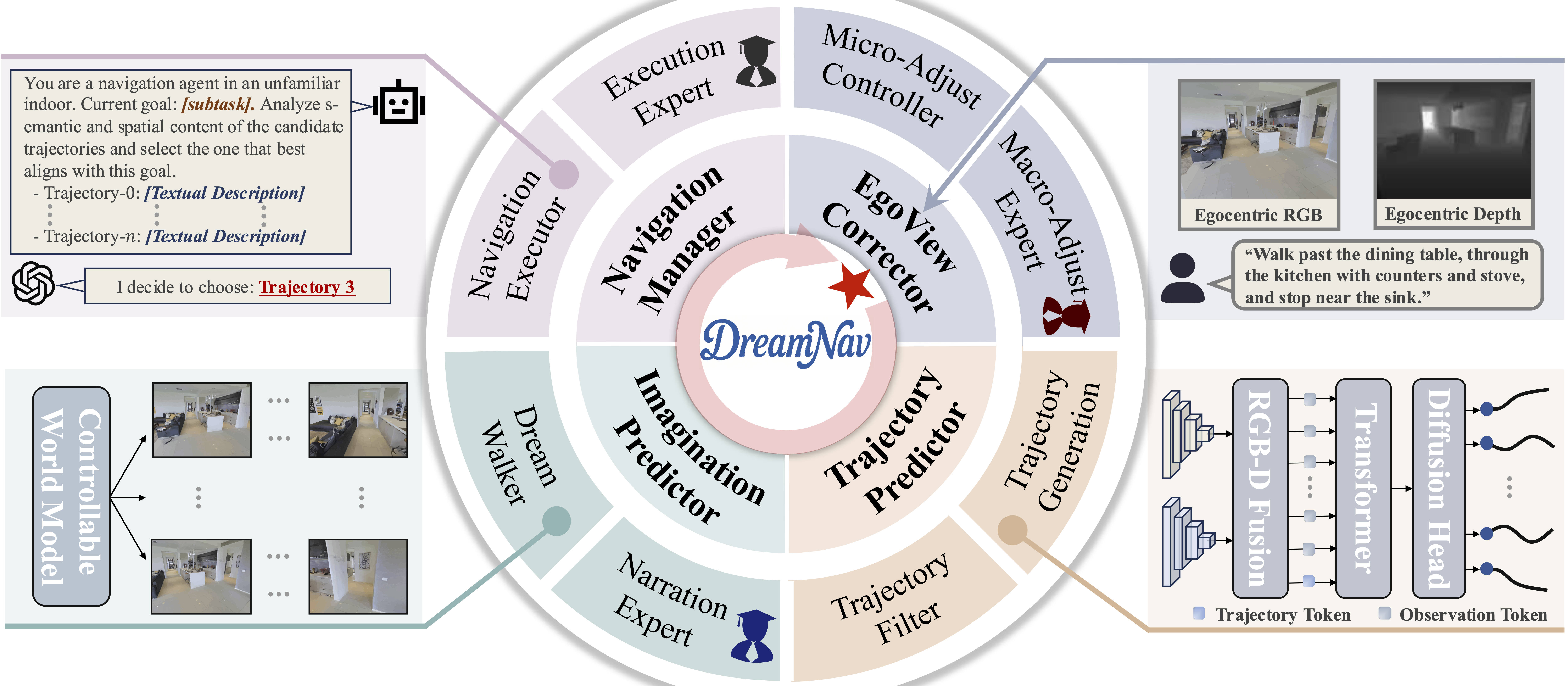 DreamNav overview